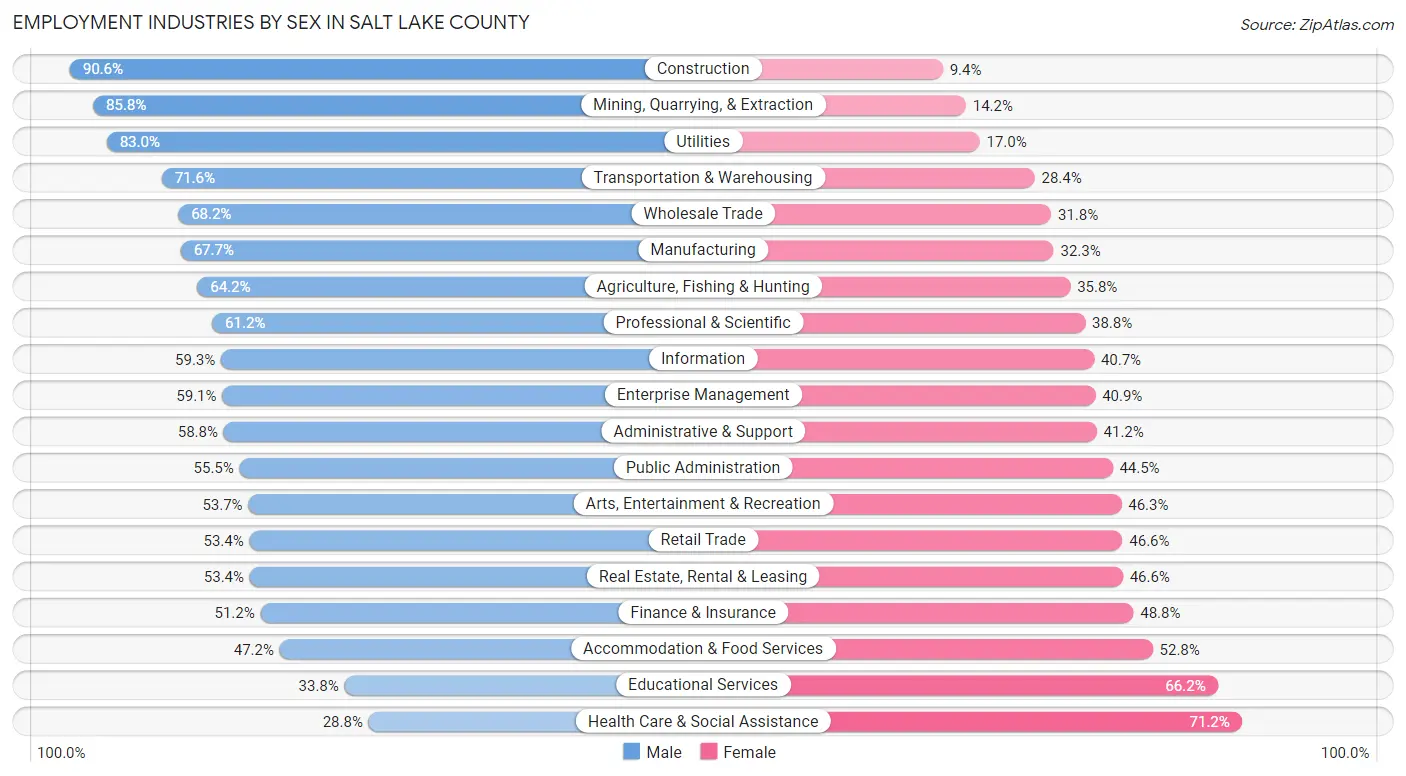 Employment Industries by Sex in Salt Lake County