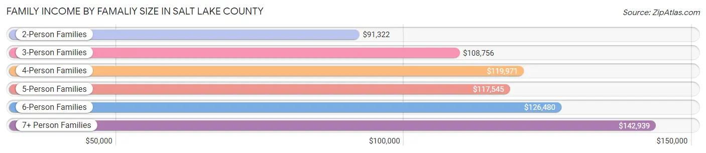 Family Income by Famaliy Size in Salt Lake County