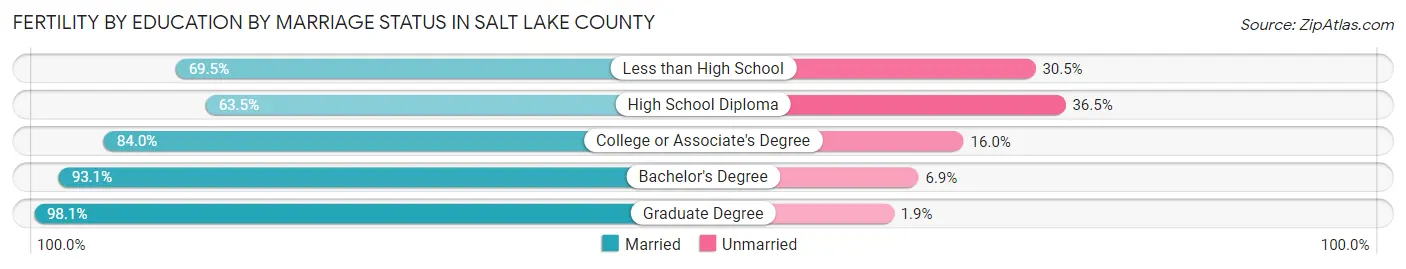 Female Fertility by Education by Marriage Status in Salt Lake County