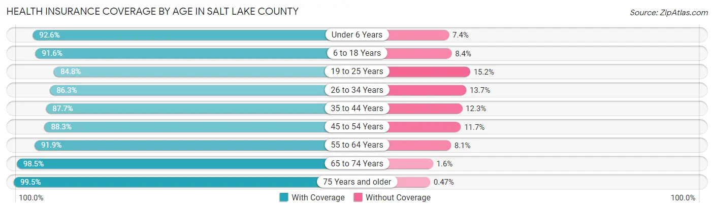 Health Insurance Coverage by Age in Salt Lake County