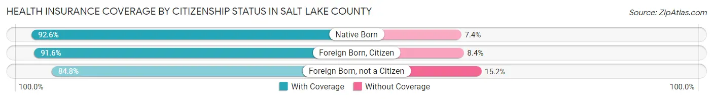 Health Insurance Coverage by Citizenship Status in Salt Lake County
