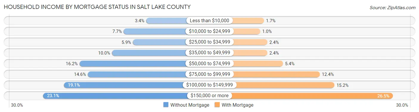 Household Income by Mortgage Status in Salt Lake County