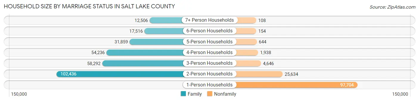 Household Size by Marriage Status in Salt Lake County