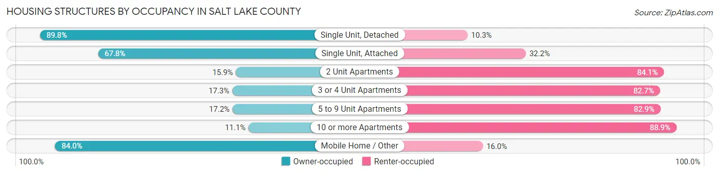 Housing Structures by Occupancy in Salt Lake County
