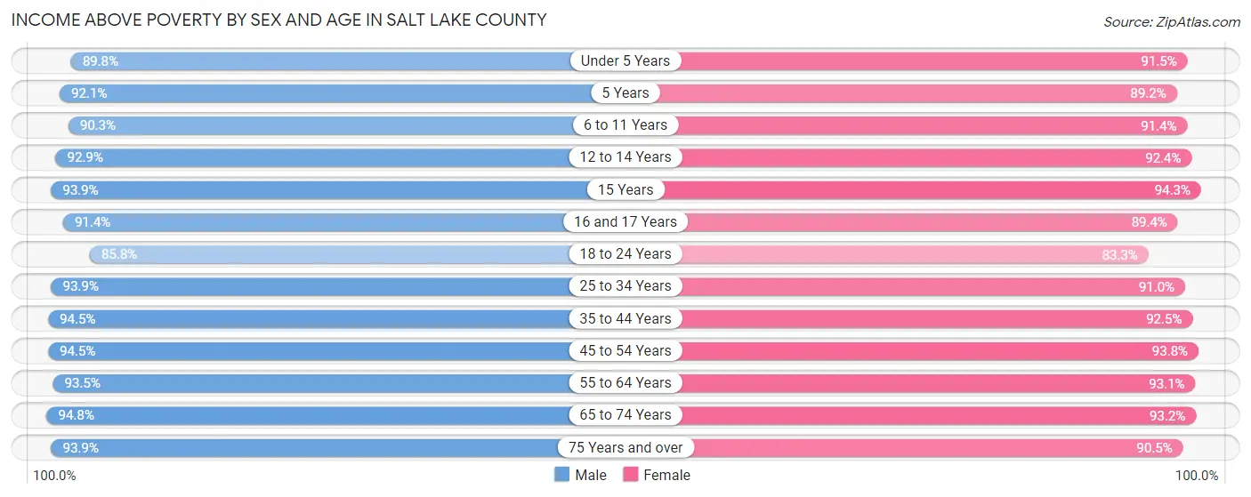 Income Above Poverty by Sex and Age in Salt Lake County