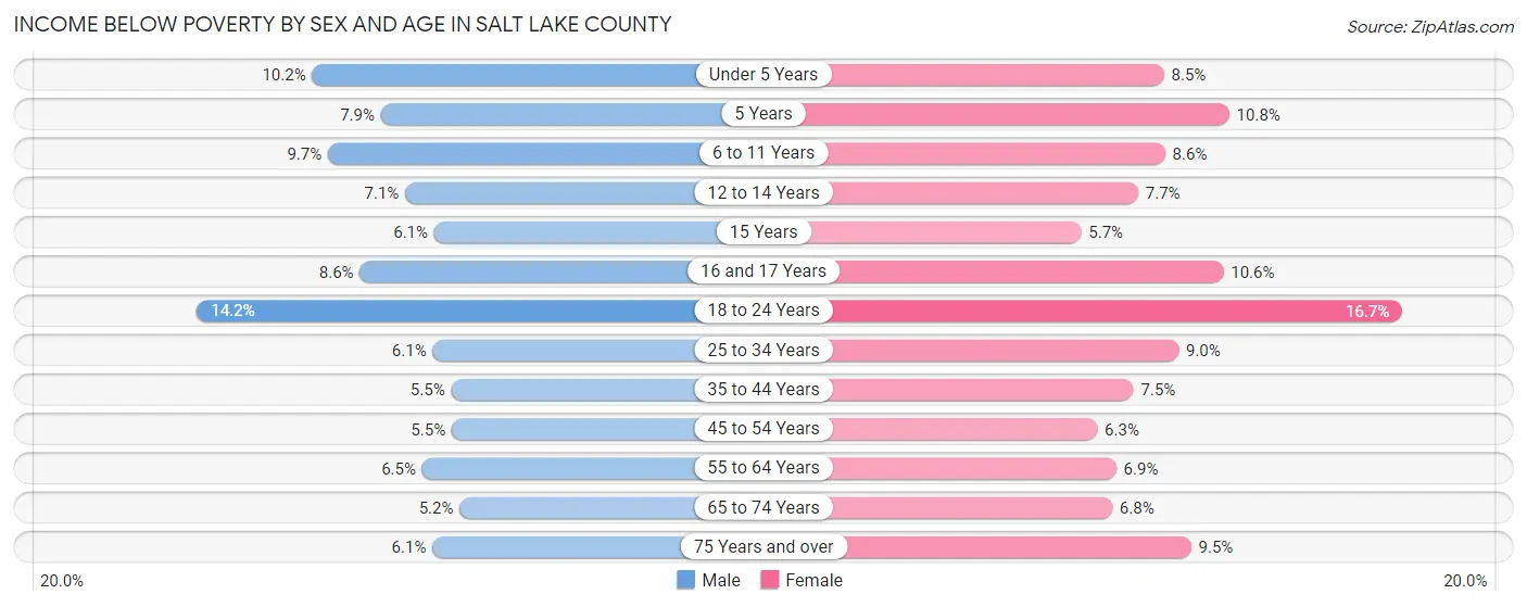 Income Below Poverty by Sex and Age in Salt Lake County