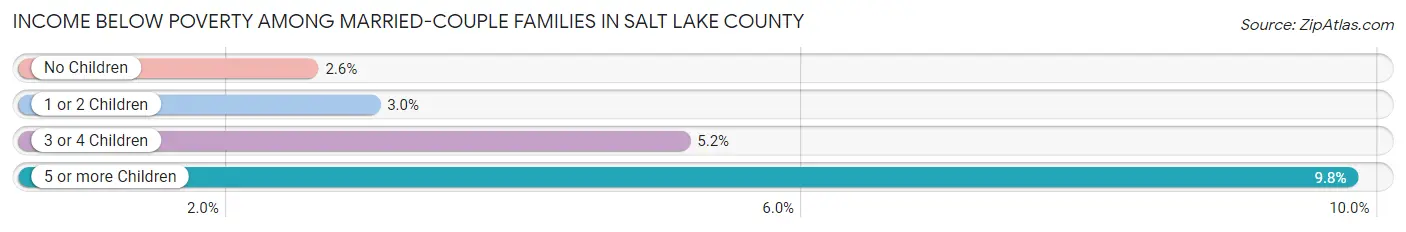 Income Below Poverty Among Married-Couple Families in Salt Lake County