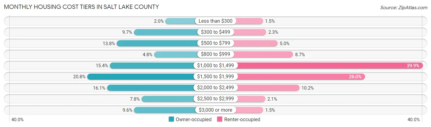 Monthly Housing Cost Tiers in Salt Lake County