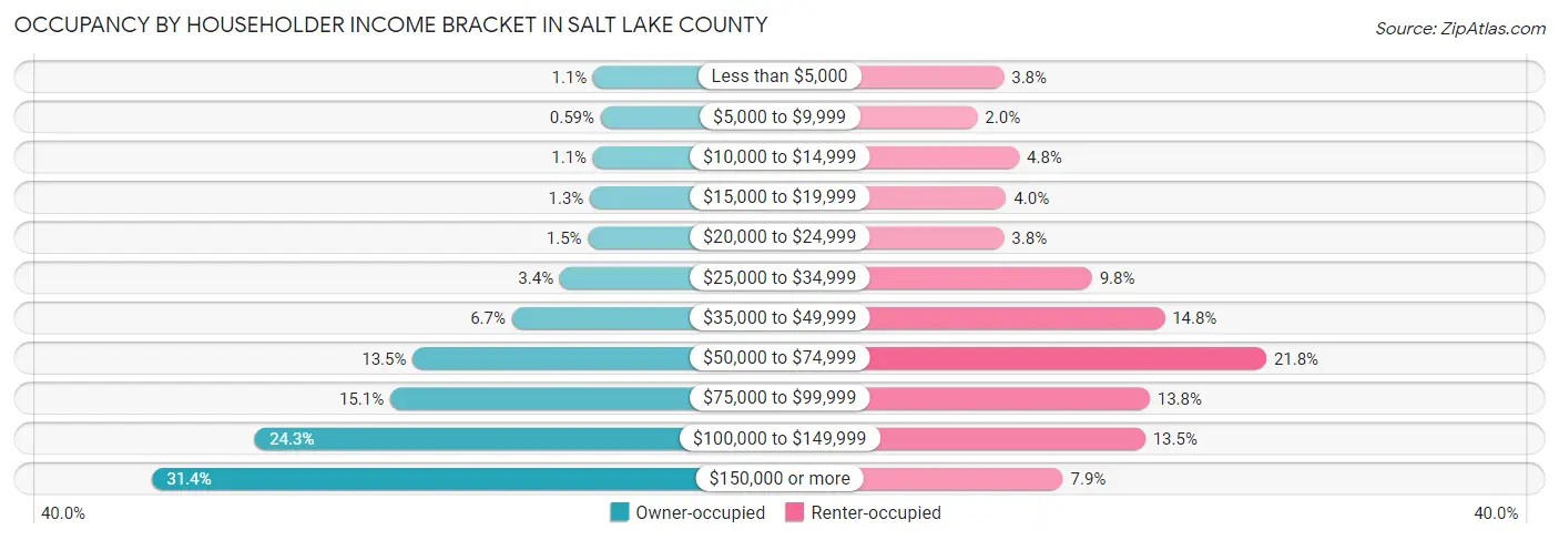 Occupancy by Householder Income Bracket in Salt Lake County