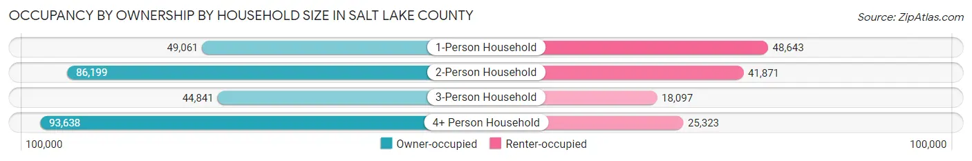 Occupancy by Ownership by Household Size in Salt Lake County