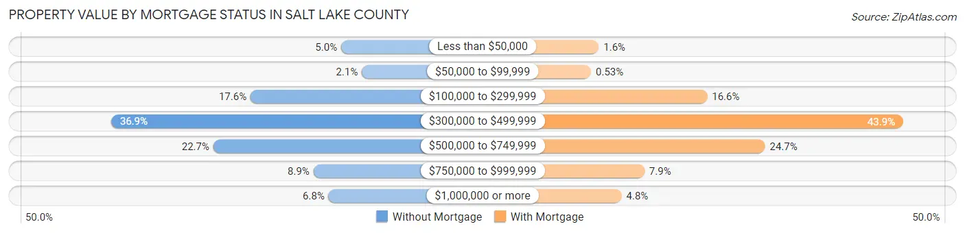 Property Value by Mortgage Status in Salt Lake County
