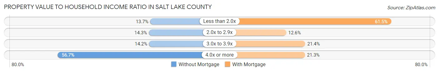Property Value to Household Income Ratio in Salt Lake County