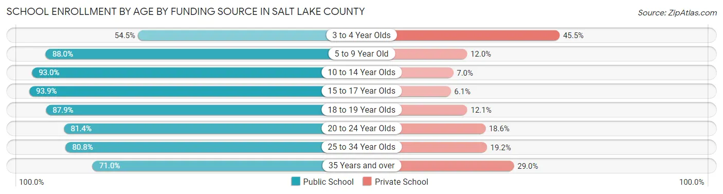 School Enrollment by Age by Funding Source in Salt Lake County