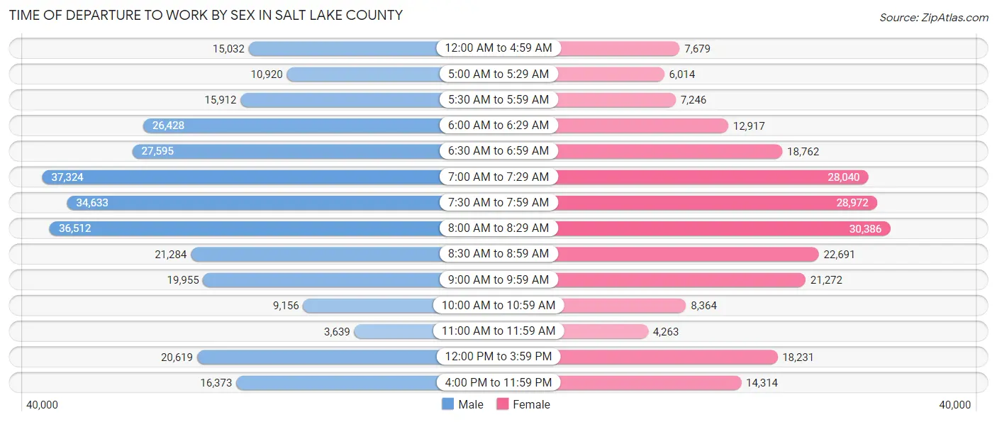 Time of Departure to Work by Sex in Salt Lake County