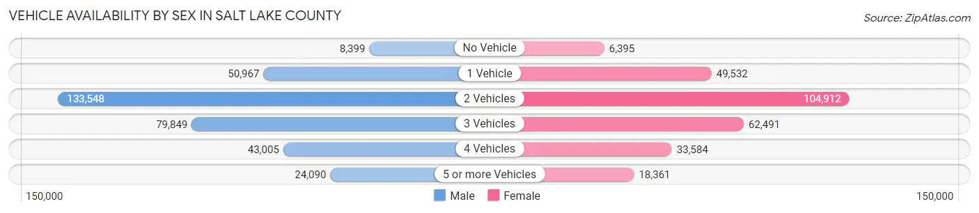 Vehicle Availability by Sex in Salt Lake County