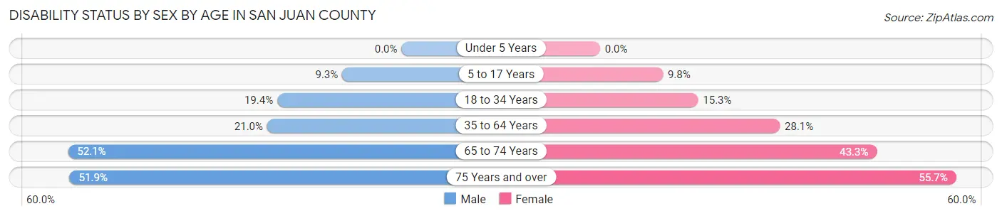 Disability Status by Sex by Age in San Juan County