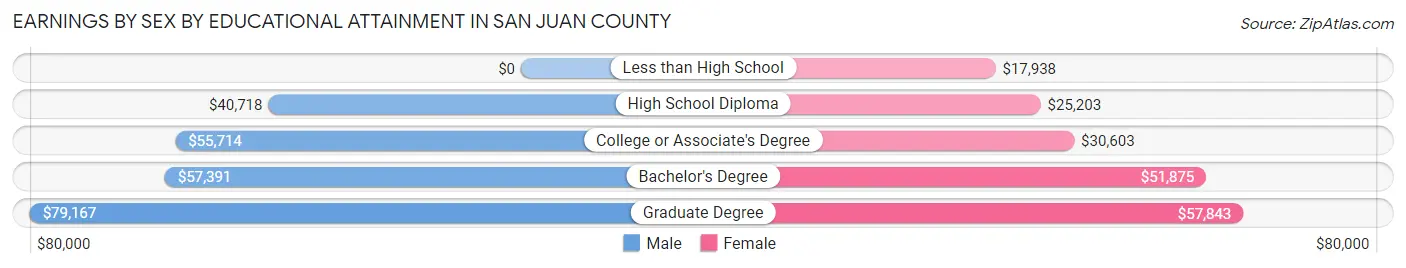Earnings by Sex by Educational Attainment in San Juan County