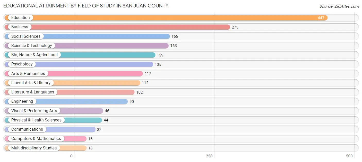 Educational Attainment by Field of Study in San Juan County