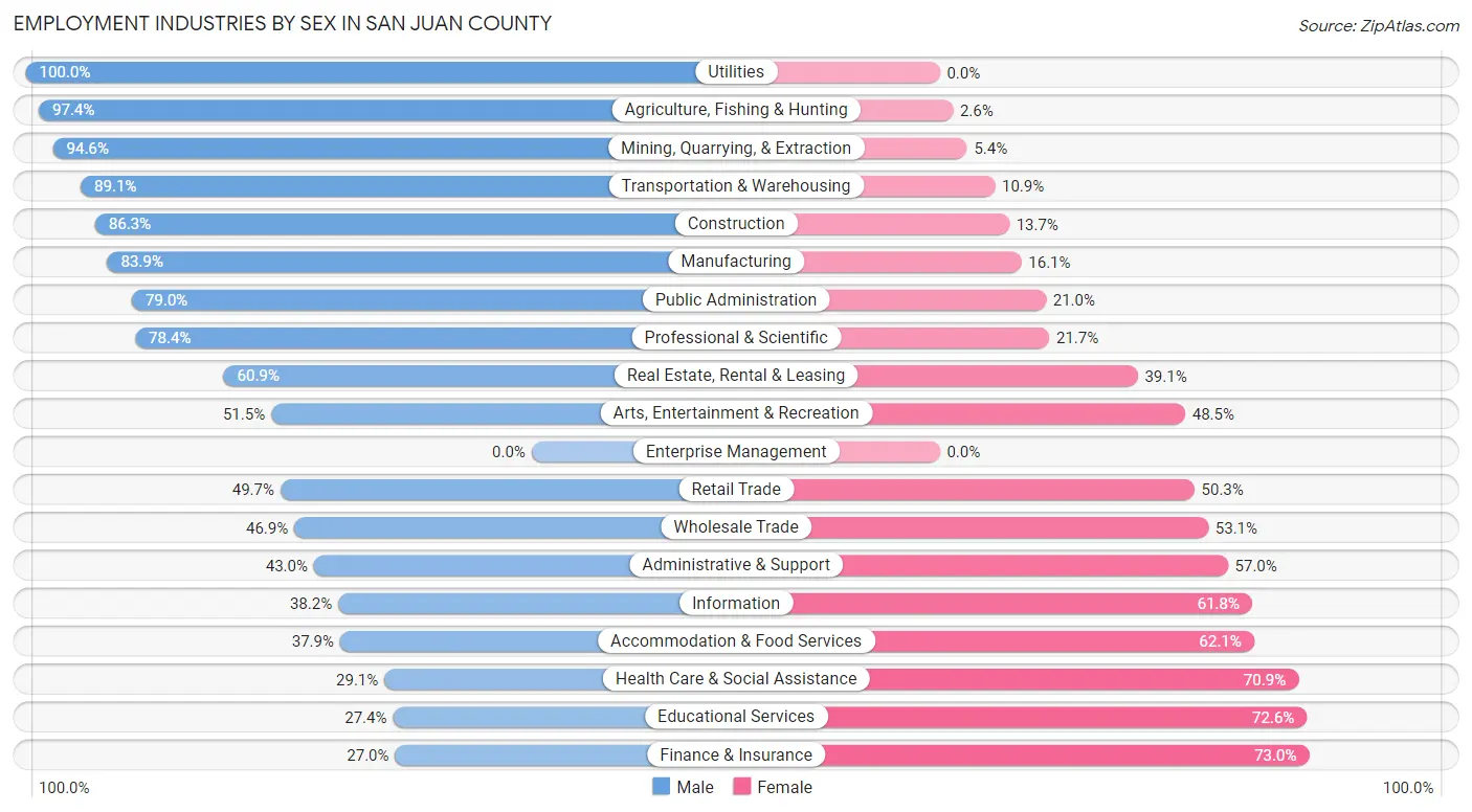 Employment Industries by Sex in San Juan County