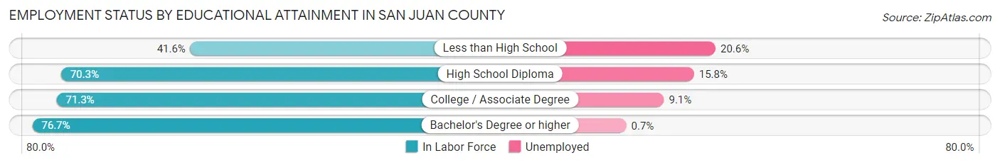 Employment Status by Educational Attainment in San Juan County