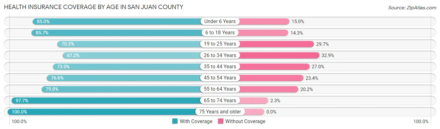Health Insurance Coverage by Age in San Juan County