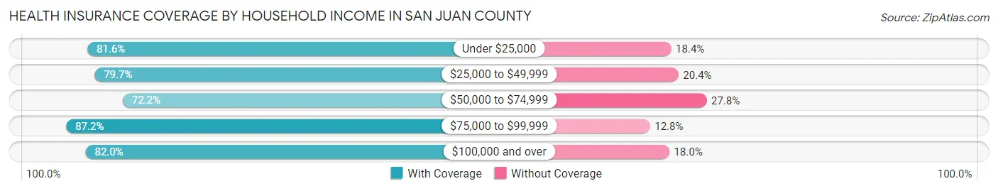Health Insurance Coverage by Household Income in San Juan County