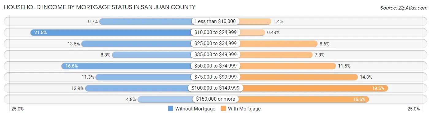 Household Income by Mortgage Status in San Juan County