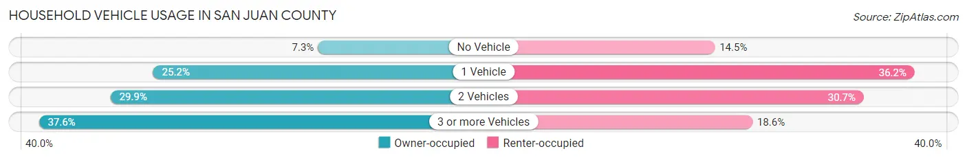 Household Vehicle Usage in San Juan County