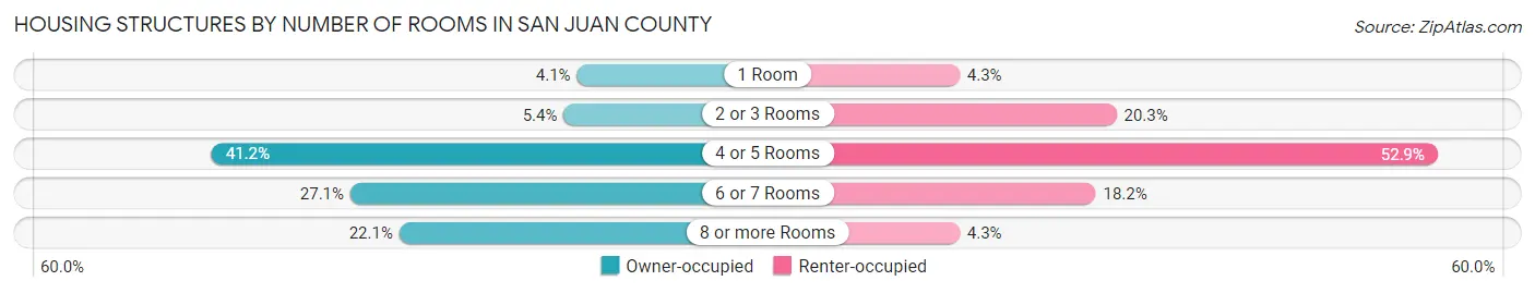 Housing Structures by Number of Rooms in San Juan County