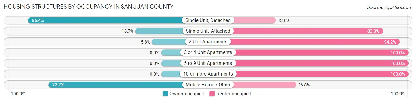 Housing Structures by Occupancy in San Juan County