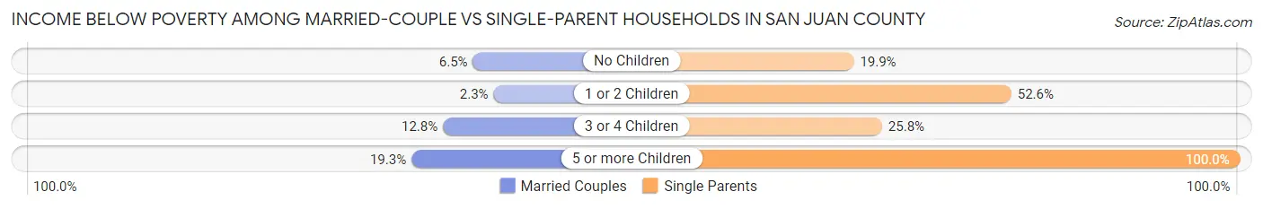 Income Below Poverty Among Married-Couple vs Single-Parent Households in San Juan County