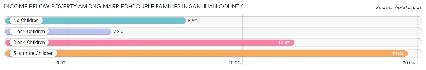 Income Below Poverty Among Married-Couple Families in San Juan County