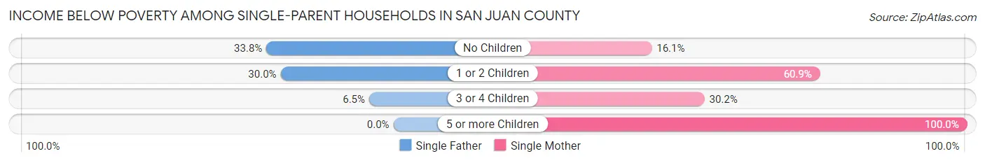 Income Below Poverty Among Single-Parent Households in San Juan County