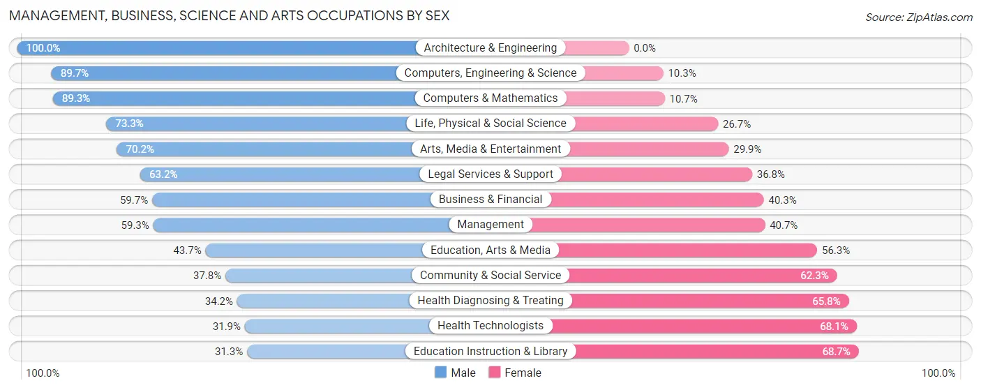 Management, Business, Science and Arts Occupations by Sex in San Juan County