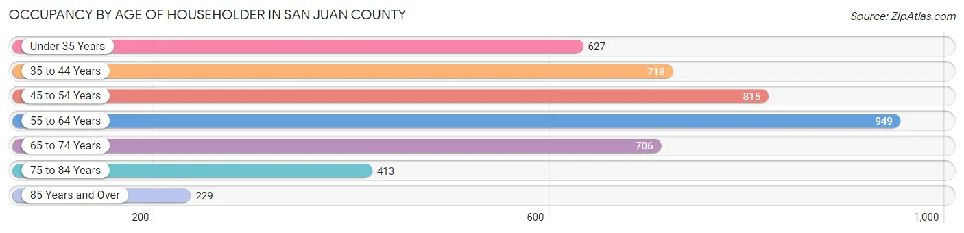 Occupancy by Age of Householder in San Juan County