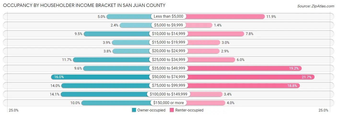 Occupancy by Householder Income Bracket in San Juan County