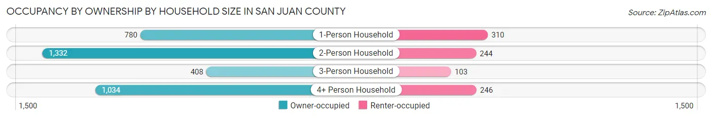 Occupancy by Ownership by Household Size in San Juan County