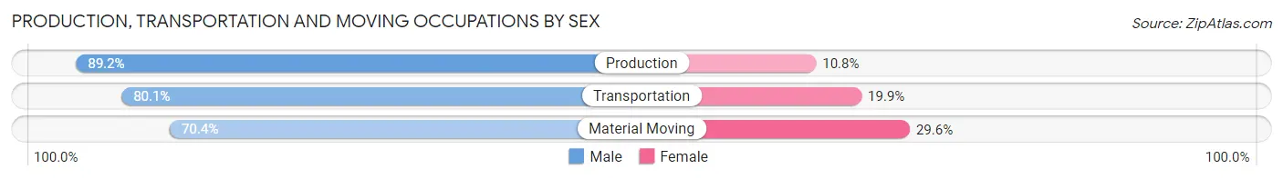 Production, Transportation and Moving Occupations by Sex in San Juan County