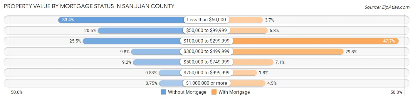 Property Value by Mortgage Status in San Juan County