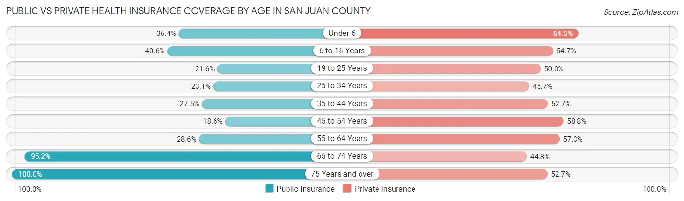 Public vs Private Health Insurance Coverage by Age in San Juan County
