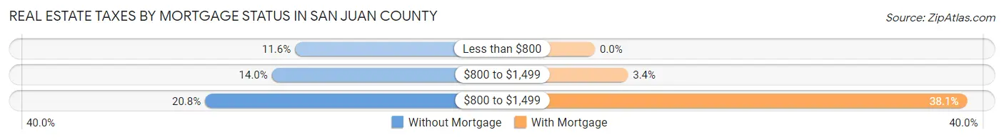Real Estate Taxes by Mortgage Status in San Juan County