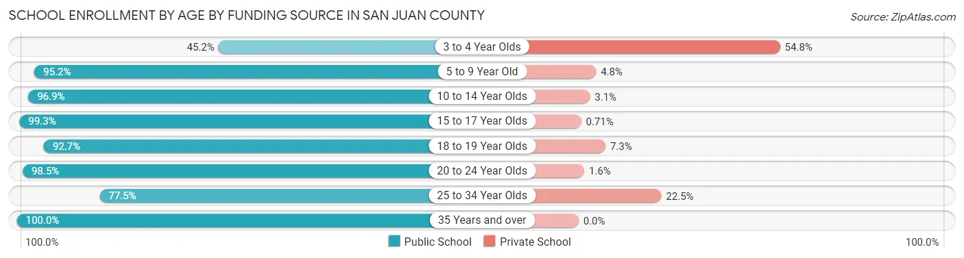 School Enrollment by Age by Funding Source in San Juan County