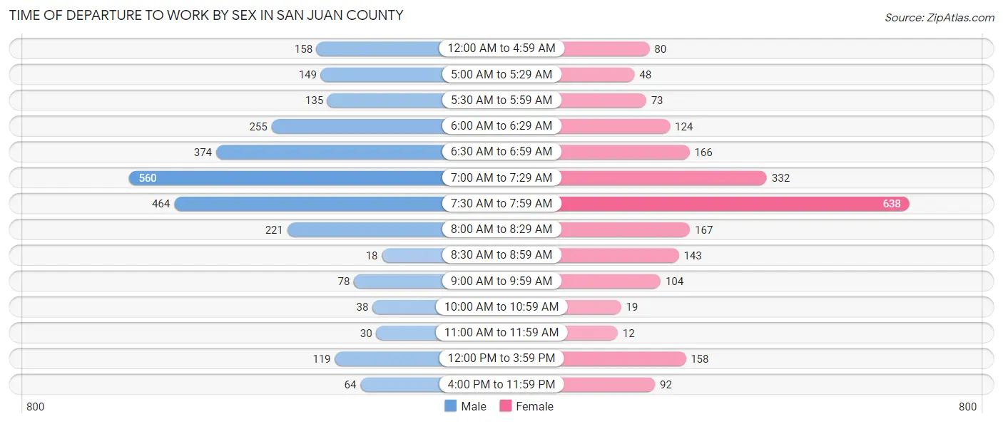Time of Departure to Work by Sex in San Juan County