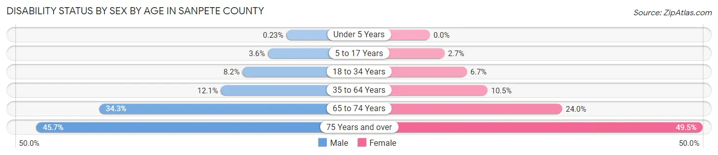 Disability Status by Sex by Age in Sanpete County
