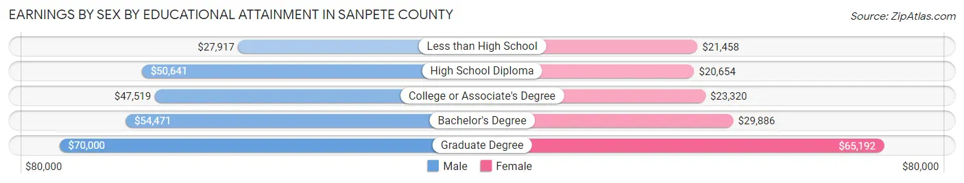 Earnings by Sex by Educational Attainment in Sanpete County