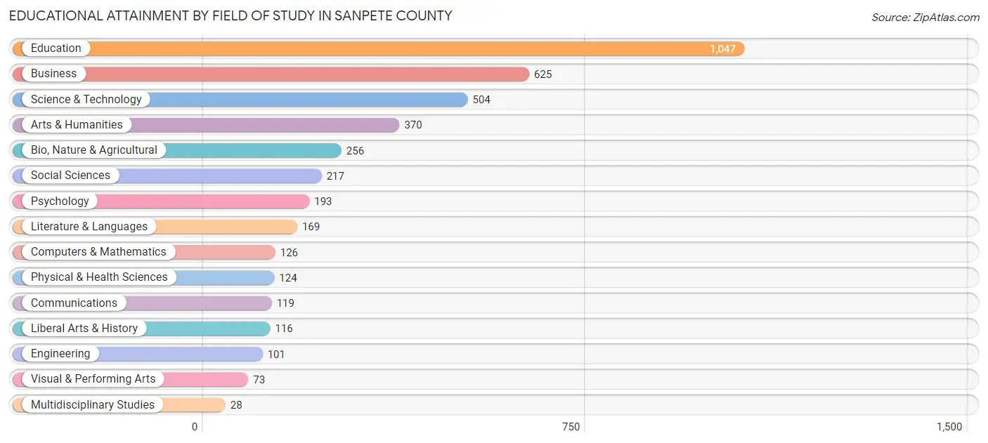 Educational Attainment by Field of Study in Sanpete County