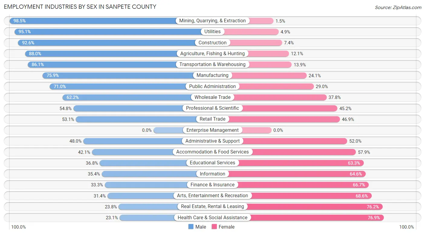Employment Industries by Sex in Sanpete County