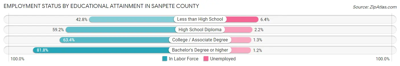 Employment Status by Educational Attainment in Sanpete County