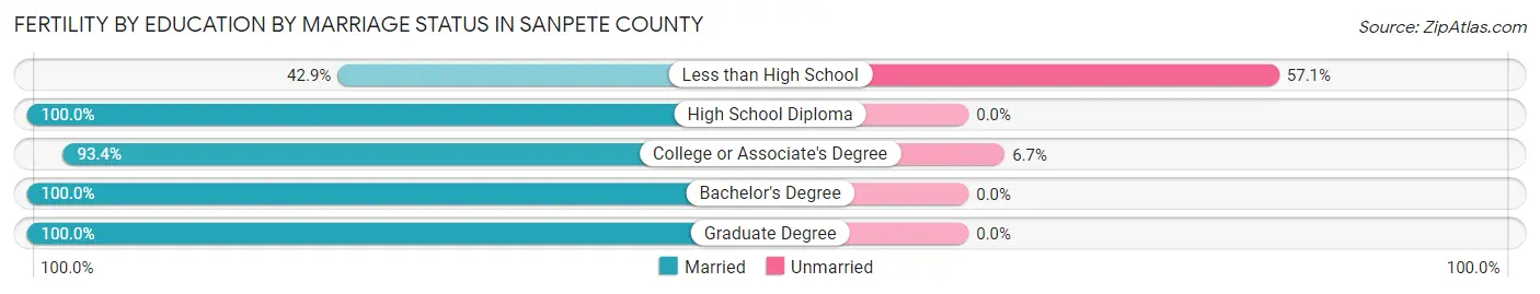 Female Fertility by Education by Marriage Status in Sanpete County