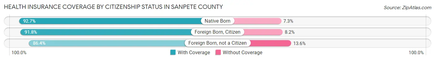 Health Insurance Coverage by Citizenship Status in Sanpete County